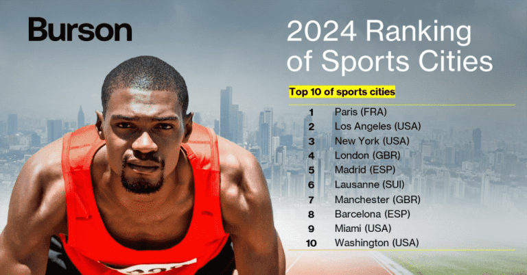 Madrid se cuela en el TOP 5 del Ranking Burson 2024 de Ciudades Deportivas